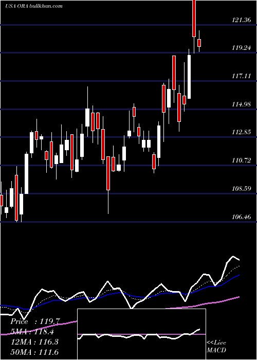  Daily chart OrmatTechnologies