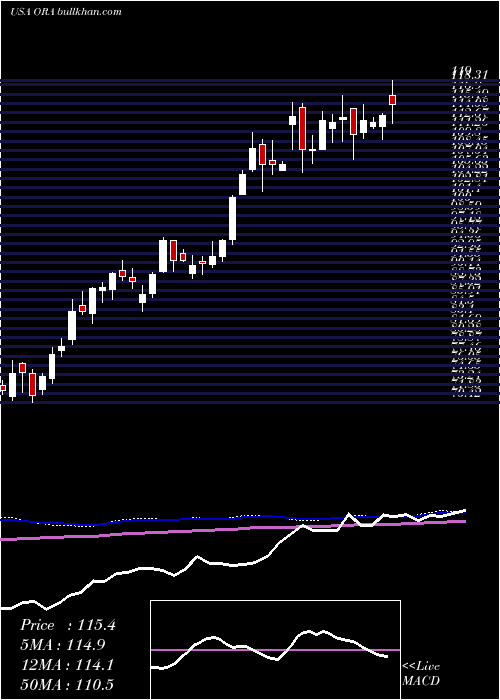  weekly chart OrmatTechnologies