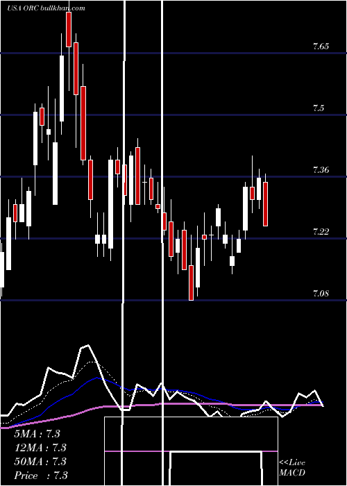  Daily chart OrchidIsland