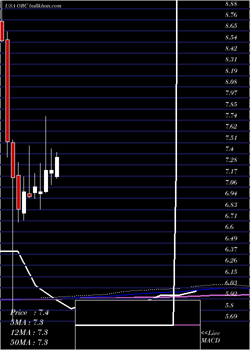  monthly chart OrchidIsland