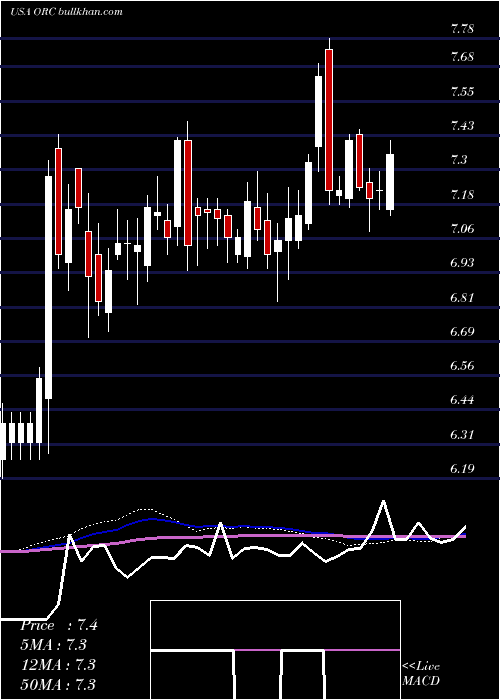  weekly chart OrchidIsland