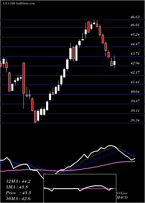  Daily chart OldRepublic