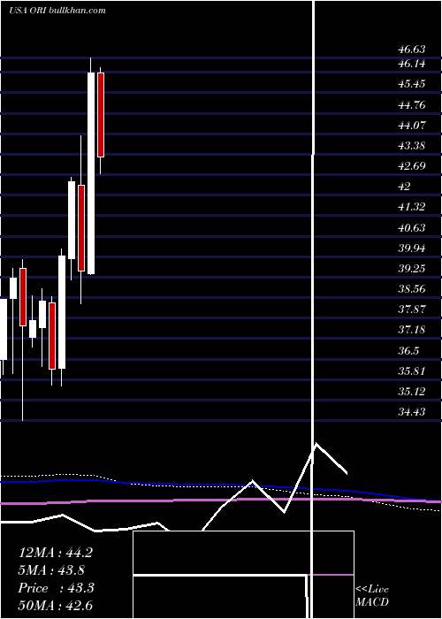  monthly chart OldRepublic