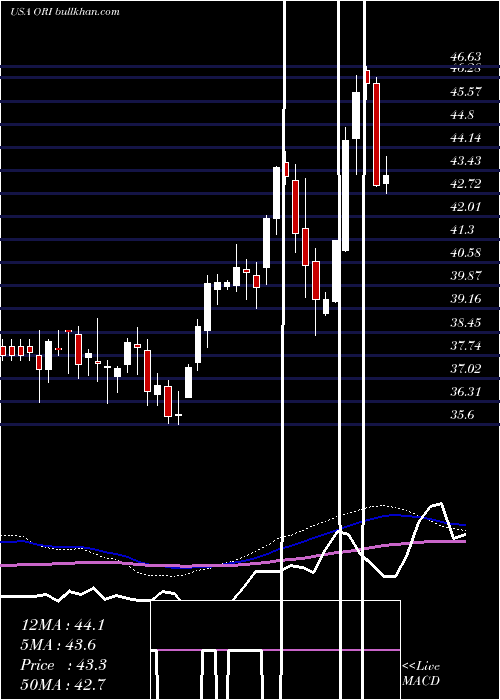  weekly chart OldRepublic