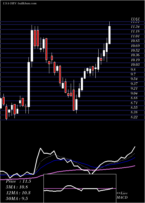  Daily chart OrionGroup