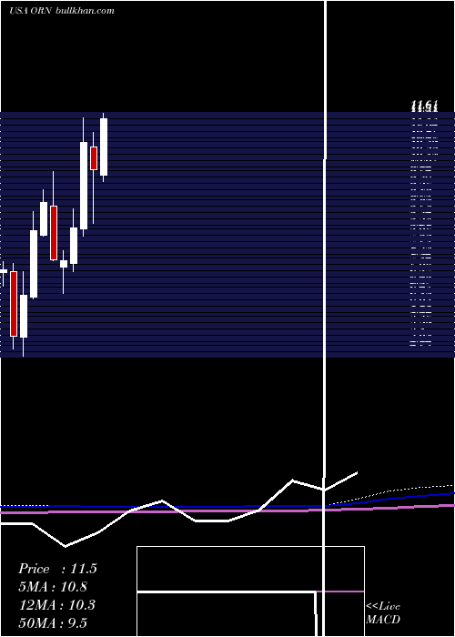  monthly chart OrionGroup