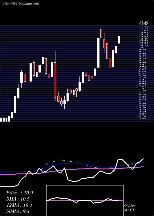  weekly chart OrionGroup