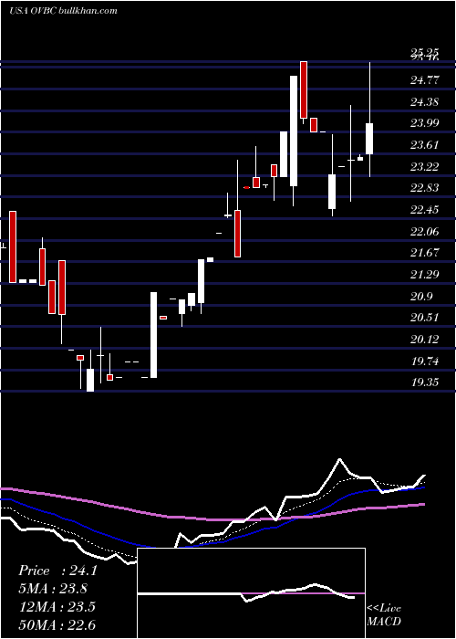  Daily chart OhioValley