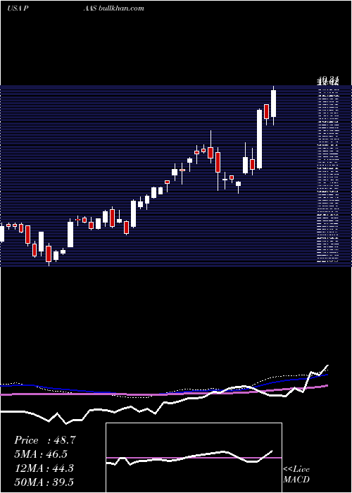  weekly chart PanAmerican