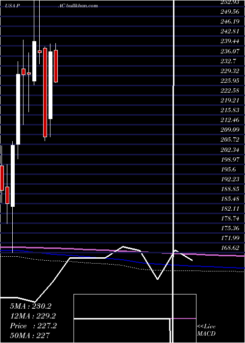  monthly chart GrupoAeroportuario