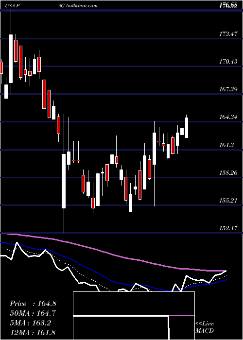  Daily chart PenskeAutomotive