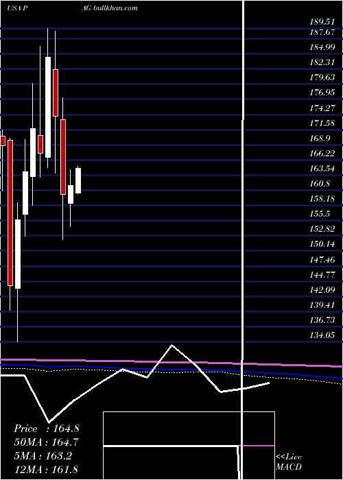  monthly chart PenskeAutomotive