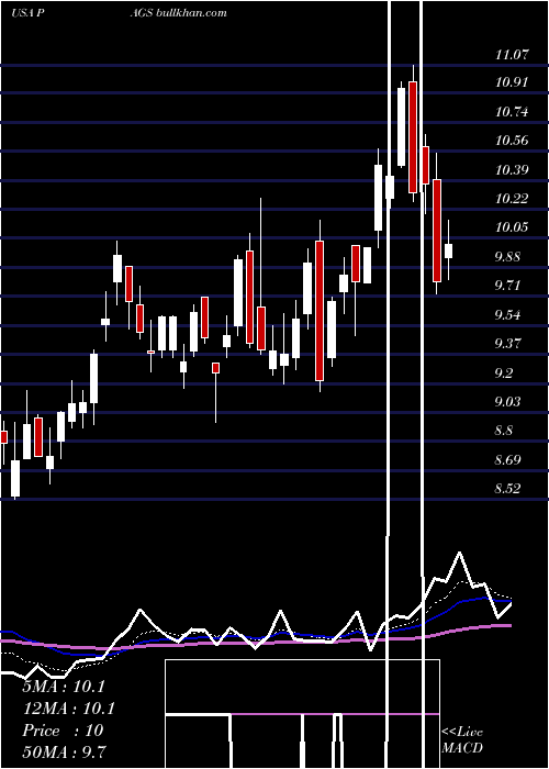  Daily chart PagseguroDigital