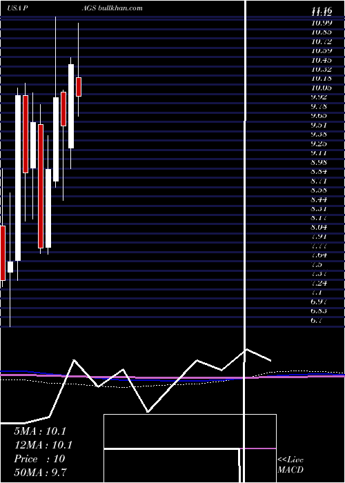  monthly chart PagseguroDigital