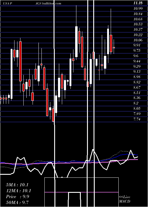  weekly chart PagseguroDigital