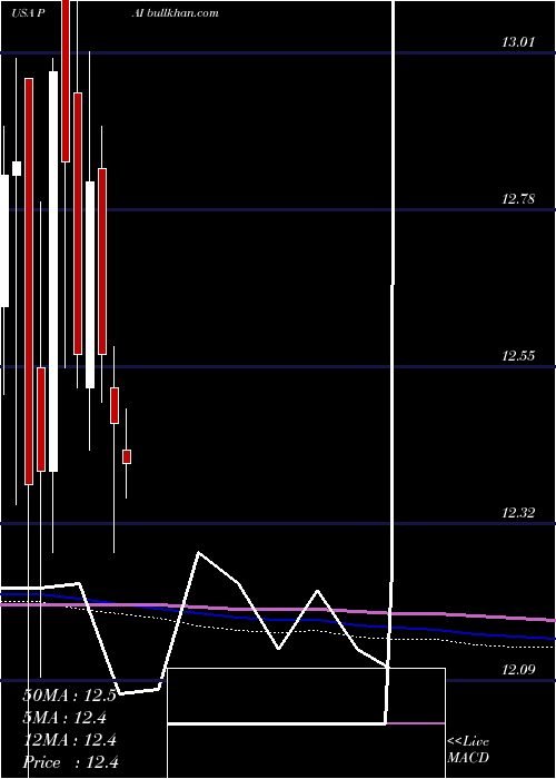 monthly chart WesternAsset