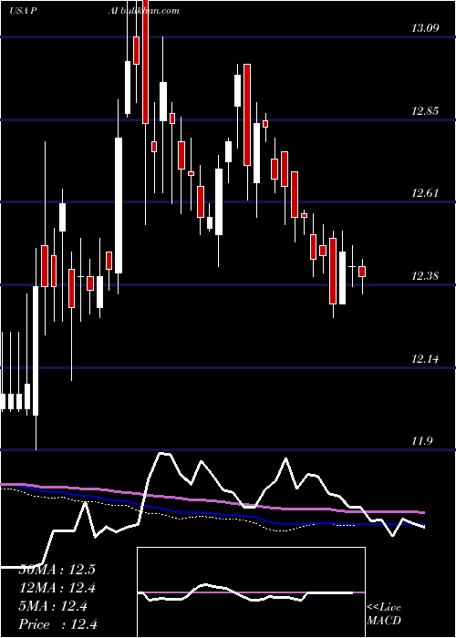  weekly chart WesternAsset
