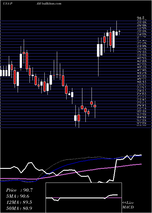  weekly chart PampaEnergia
