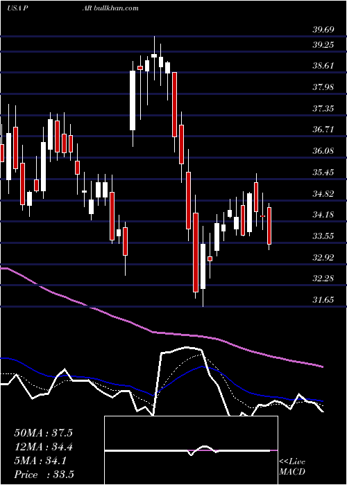  Daily chart ParTechnology