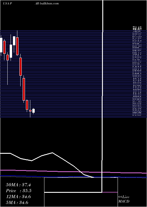  monthly chart ParTechnology