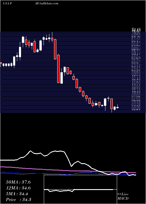  weekly chart ParTechnology
