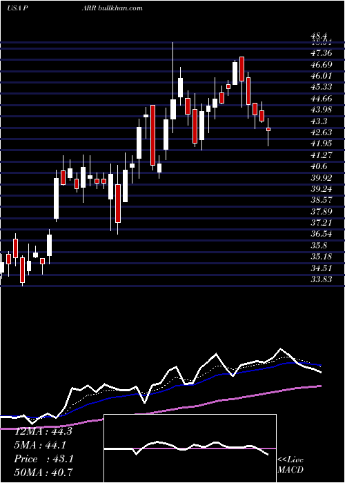  Daily chart ParPacific