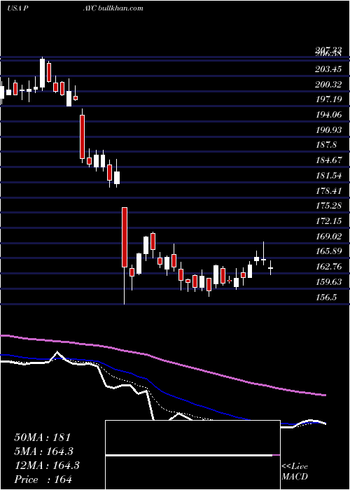  Daily chart PaycomSoftware