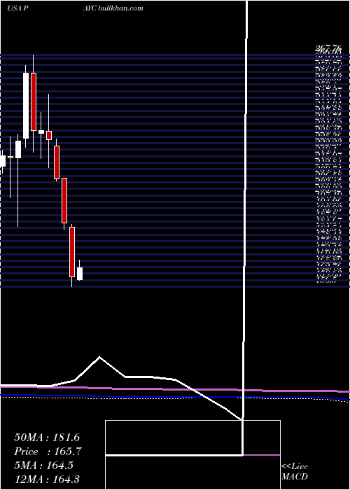  monthly chart PaycomSoftware
