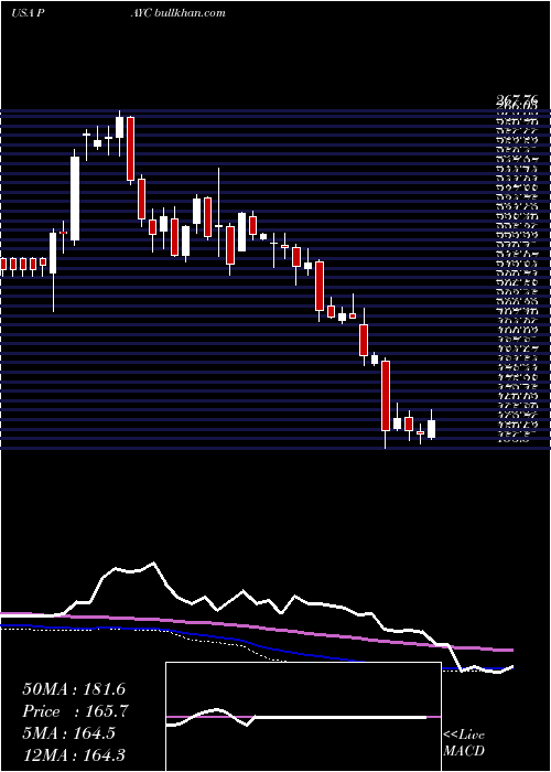  weekly chart PaycomSoftware