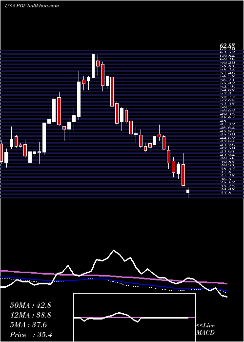  weekly chart PbfEnergy