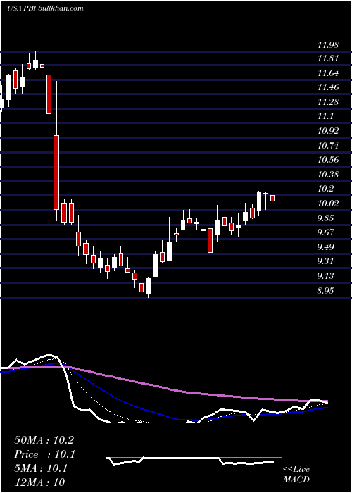  Daily chart PitneyBowes