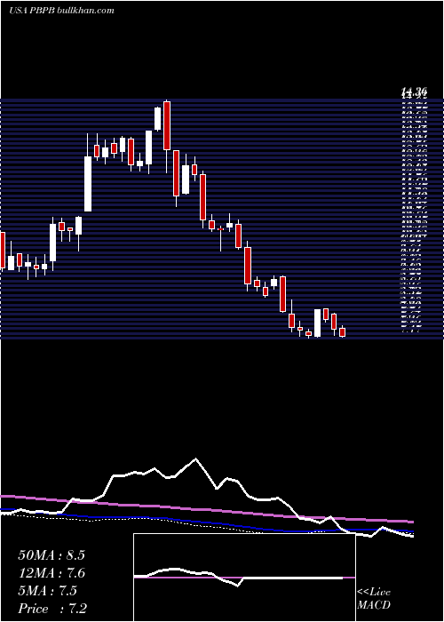  weekly chart PotbellyCorporation