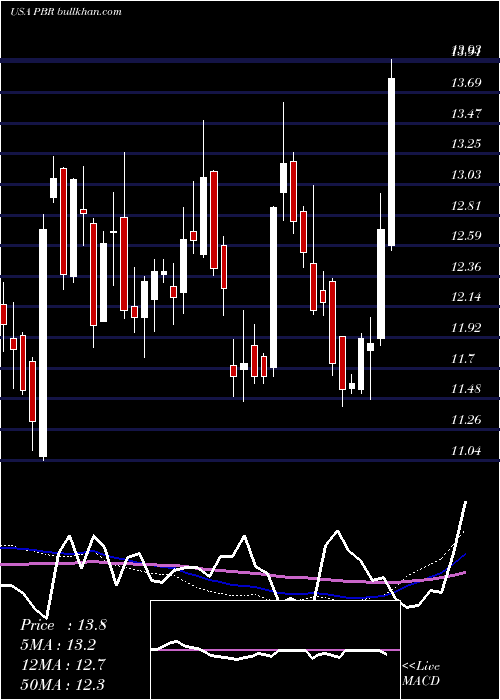  weekly chart PetroleoBrasileiro