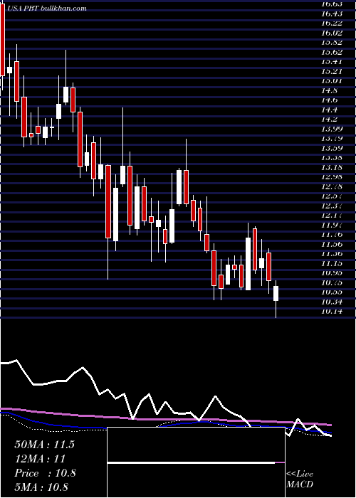  weekly chart PermianBasin