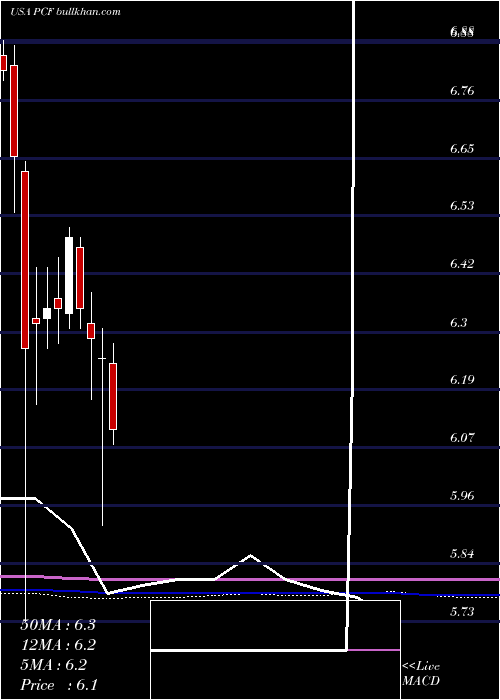  monthly chart HighIncome