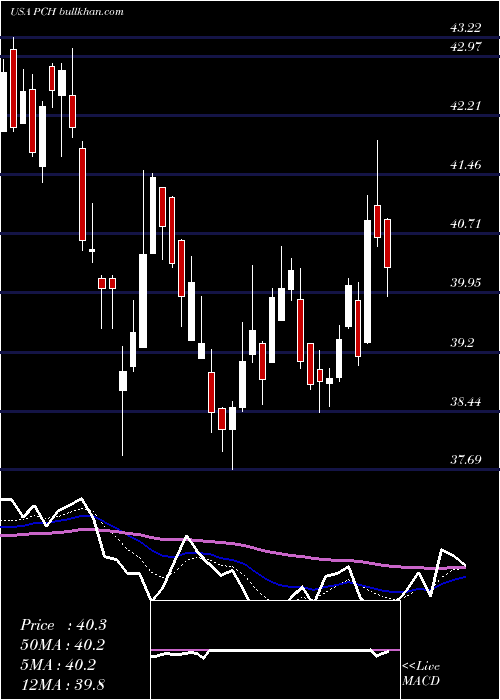  Daily chart PotlatchdelticCorporation