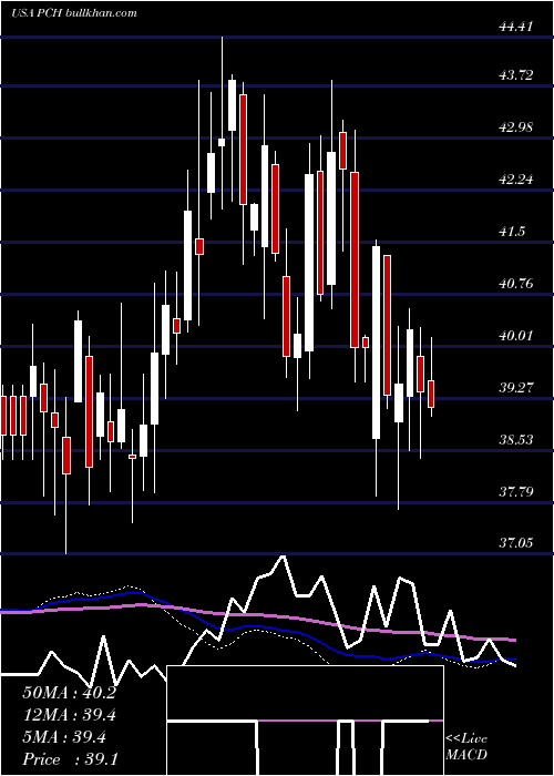  weekly chart PotlatchdelticCorporation