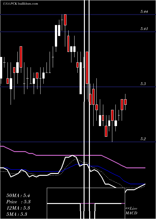  Daily chart PimcoCalifornia