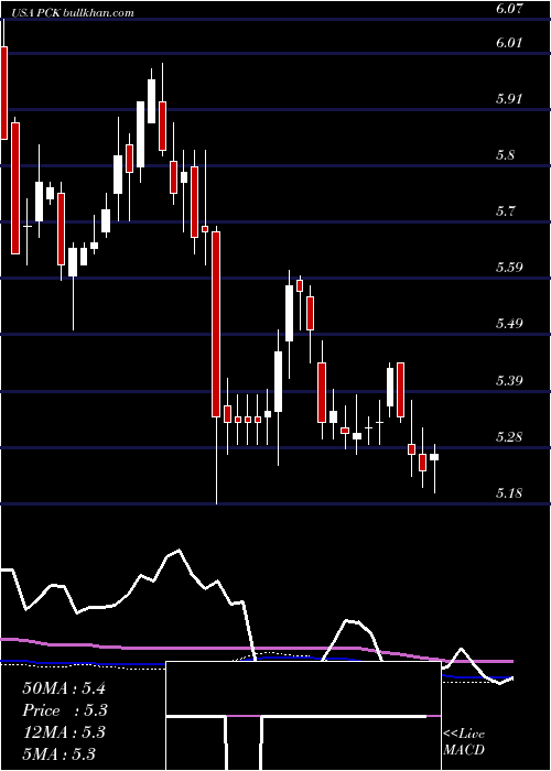  weekly chart PimcoCalifornia