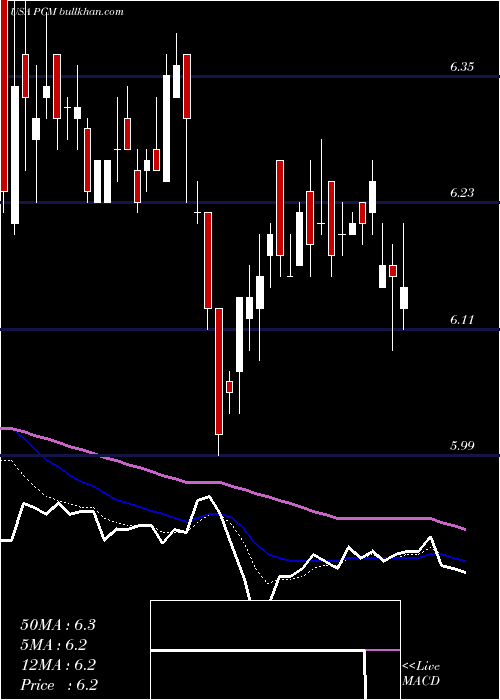  Daily chart PimcoCommercial