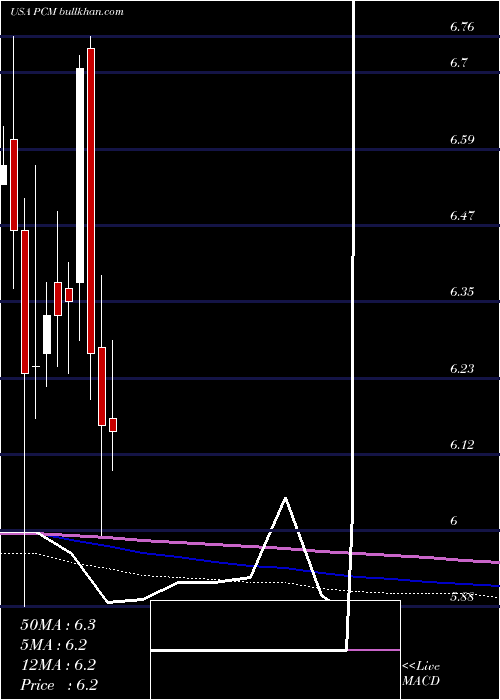  monthly chart PimcoCommercial