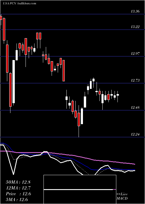  Daily chart PimcoCorporate