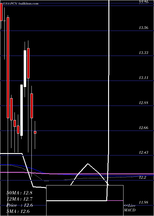  monthly chart PimcoCorporate