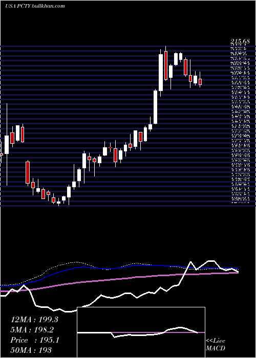  weekly chart PaylocityHolding