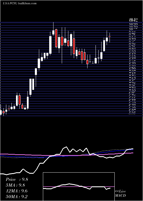  weekly chart ParkCity