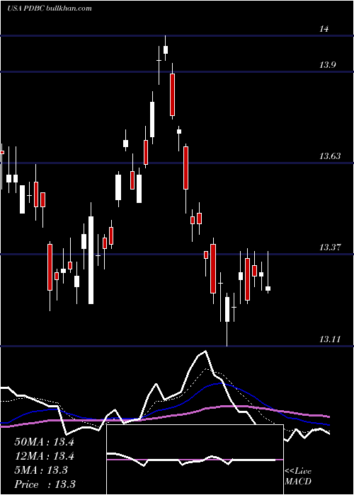  Daily chart InvescoOptimum