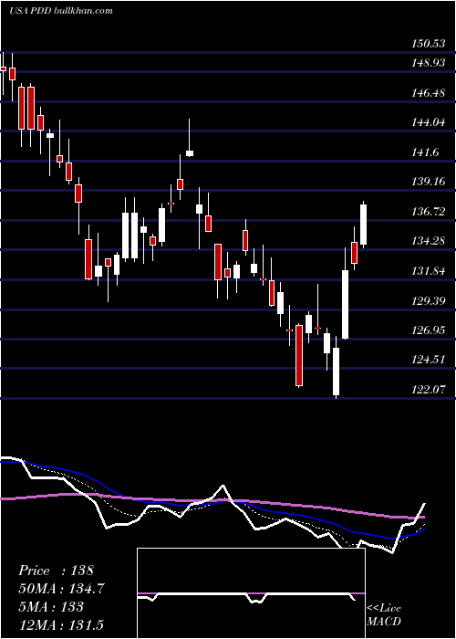  Daily chart PinduoduoInc