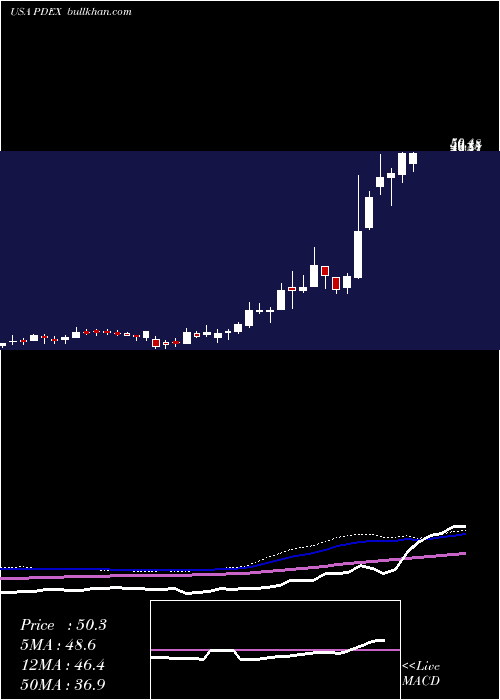  weekly chart ProDex