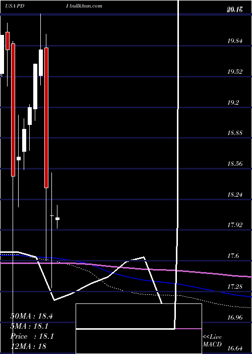  monthly chart PimcoDynamic