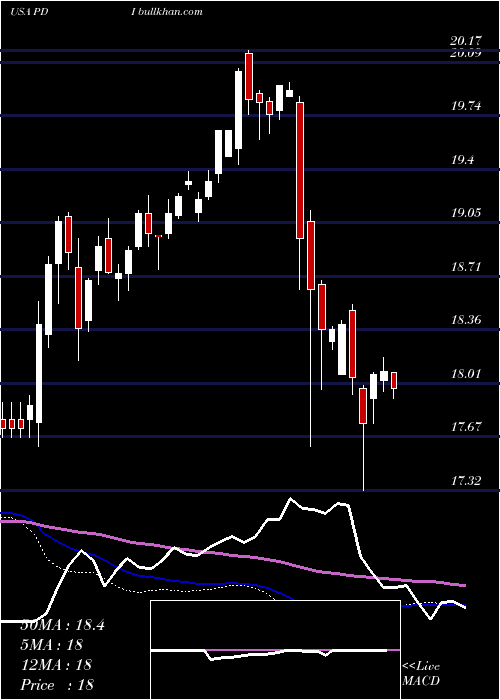  weekly chart PimcoDynamic